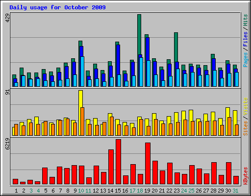 Daily usage for October 2009