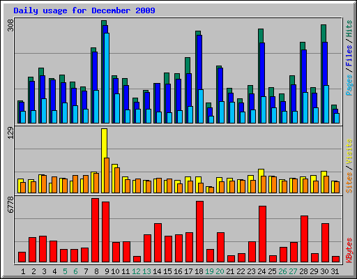 Daily usage for December 2009