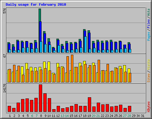 Daily usage for February 2010