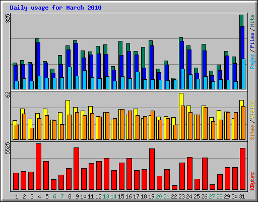 Daily usage for March 2010