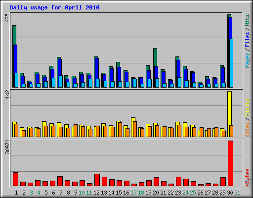 Daily usage for April 2010