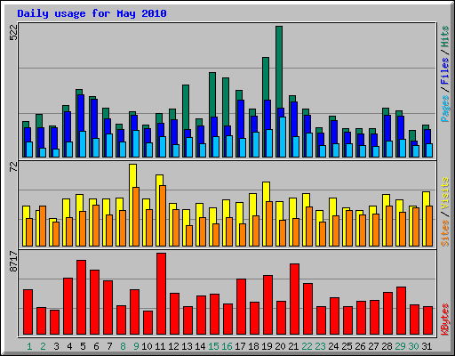 Daily usage for May 2010