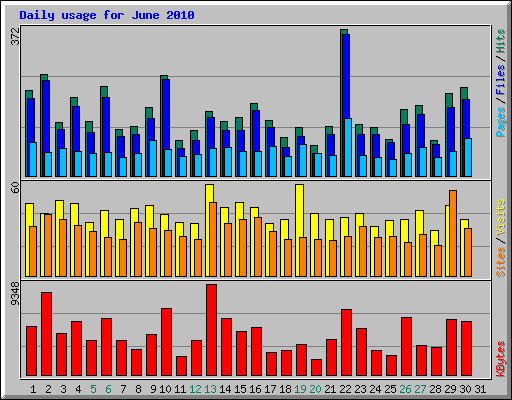 Daily usage for June 2010