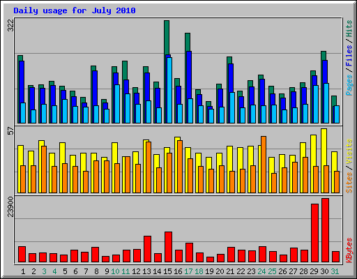 Daily usage for July 2010