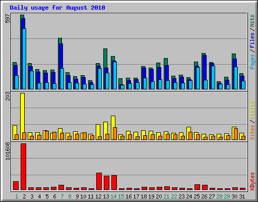 Daily usage for August 2010