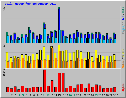 Daily usage for September 2010