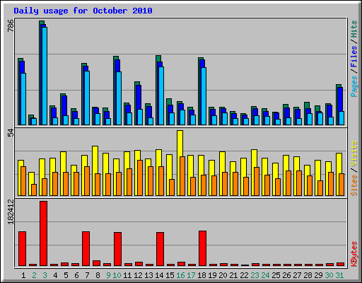 Daily usage for October 2010