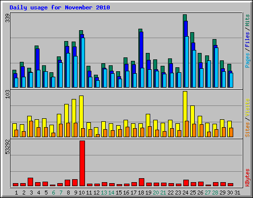 Daily usage for November 2010