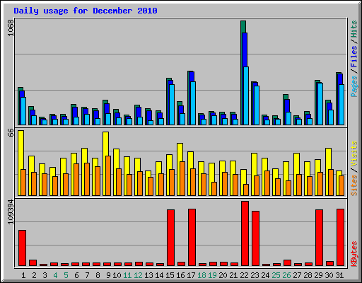 Daily usage for December 2010