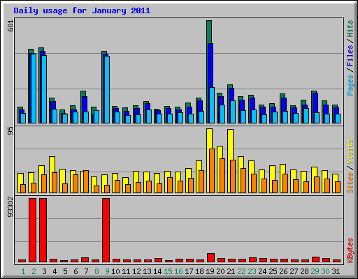 Daily usage for January 2011