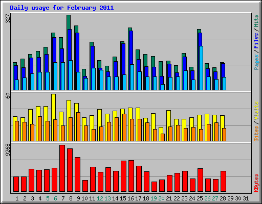 Daily usage for February 2011