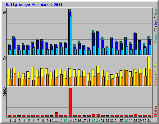 Daily usage for March 2011