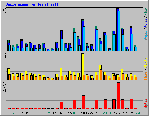 Daily usage for April 2011