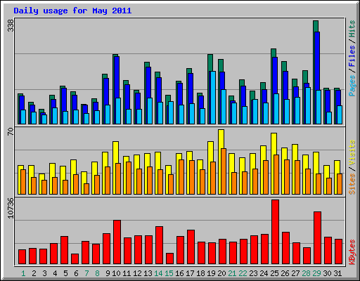 Daily usage for May 2011