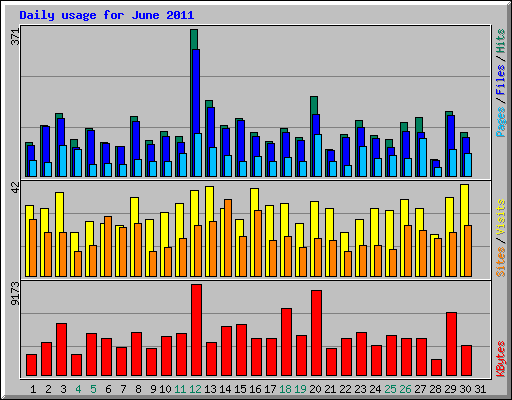 Daily usage for June 2011