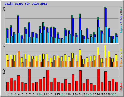 Daily usage for July 2011