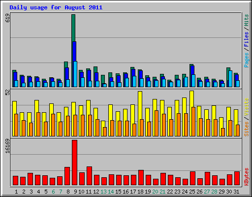 Daily usage for August 2011