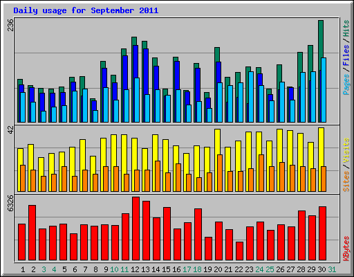 Daily usage for September 2011