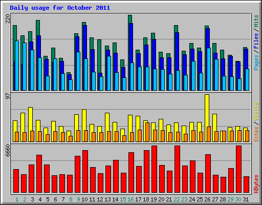 Daily usage for October 2011