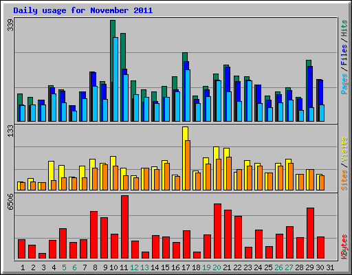 Daily usage for November 2011