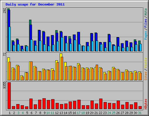 Daily usage for December 2011