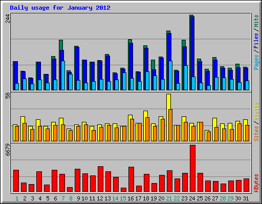 Daily usage for January 2012