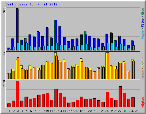 Daily usage for April 2012