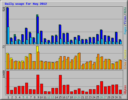 Daily usage for May 2012