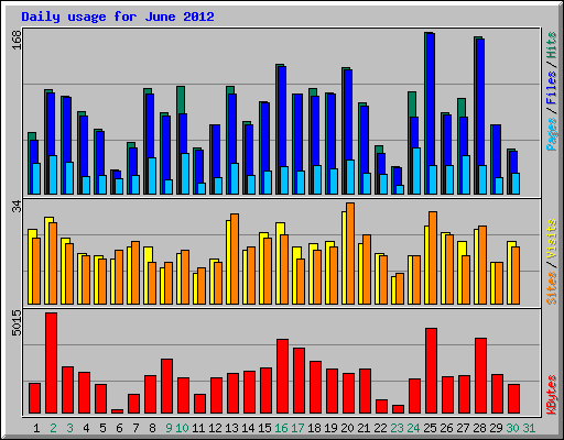 Daily usage for June 2012