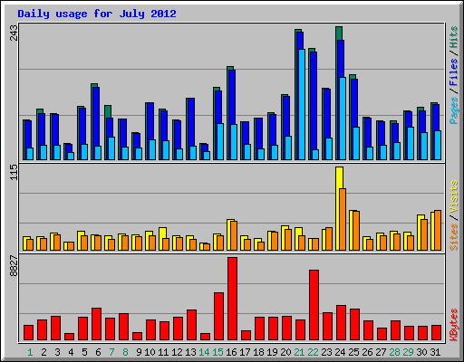 Daily usage for July 2012