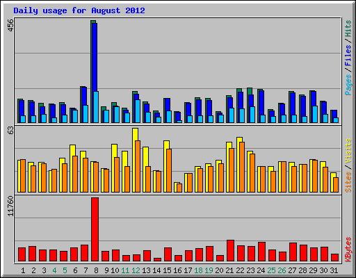 Daily usage for August 2012