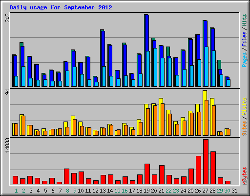 Daily usage for September 2012