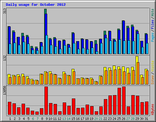 Daily usage for October 2012