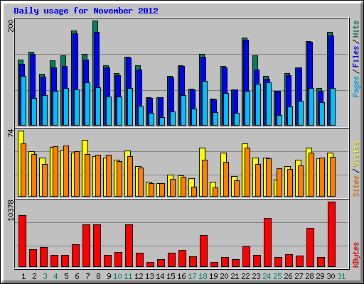 Daily usage for November 2012