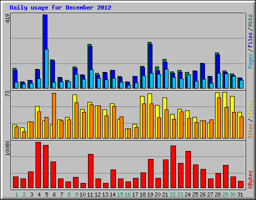 Daily usage for December 2012