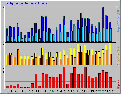 Daily usage for April 2013