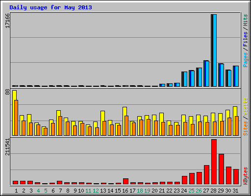 Daily usage for May 2013