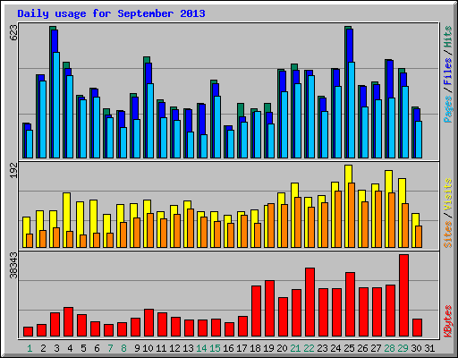 Daily usage for September 2013