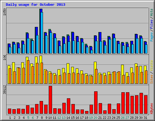 Daily usage for October 2013