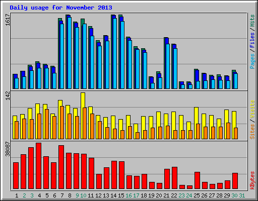 Daily usage for November 2013