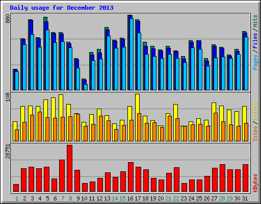 Daily usage for December 2013