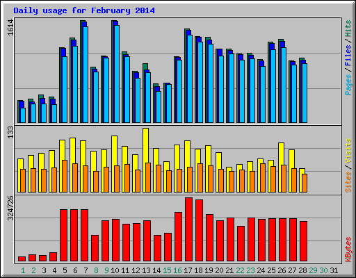 Daily usage for February 2014