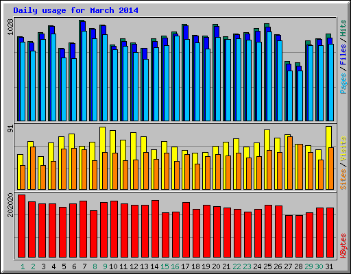 Daily usage for March 2014