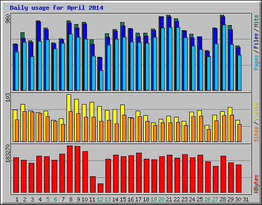 Daily usage for April 2014