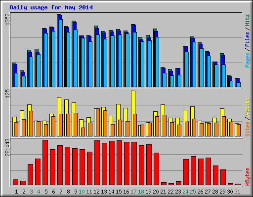 Daily usage for May 2014