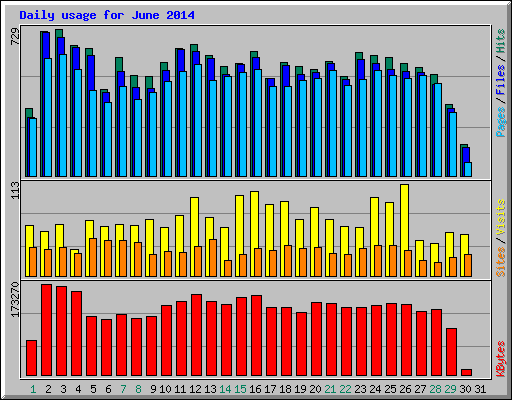 Daily usage for June 2014