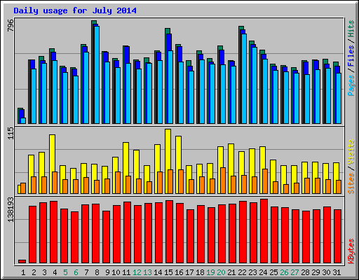 Daily usage for July 2014