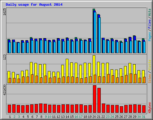 Daily usage for August 2014