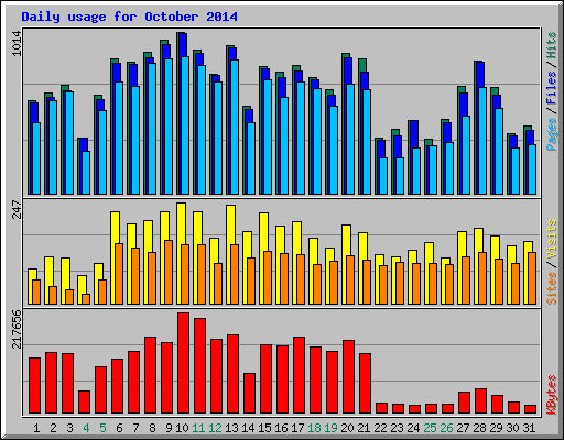 Daily usage for October 2014