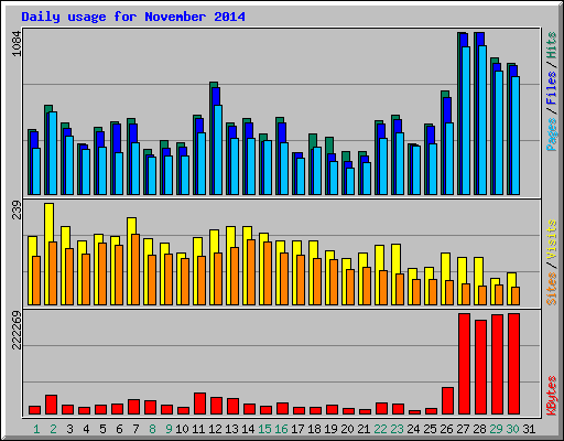 Daily usage for November 2014